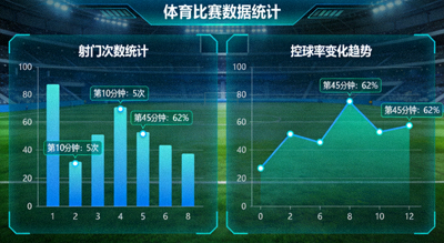 体育数据分析界面展示射门与控球率统计图表
