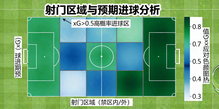 体育数据分析图表展示射门区域与预期进球指标